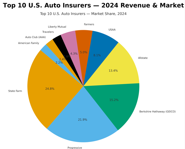 Pie chart showing the market share of the top 10 car insurance companies