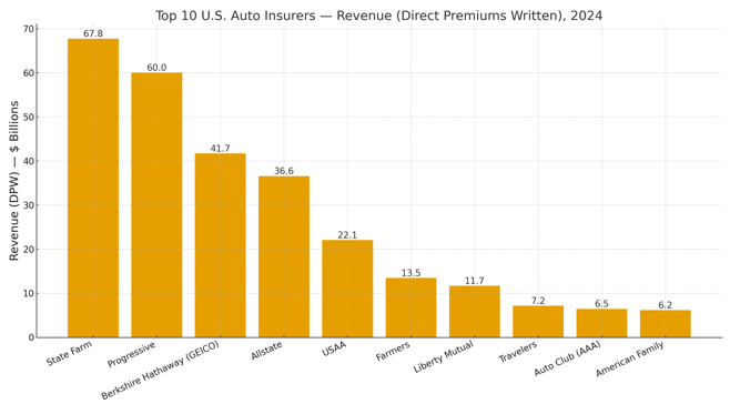 Bar chart showing the annual revenue of the top 10 car insurance companies